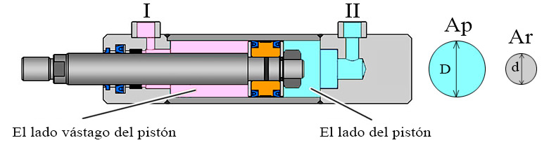 Como funciona un piston hidraulico de doble efecto