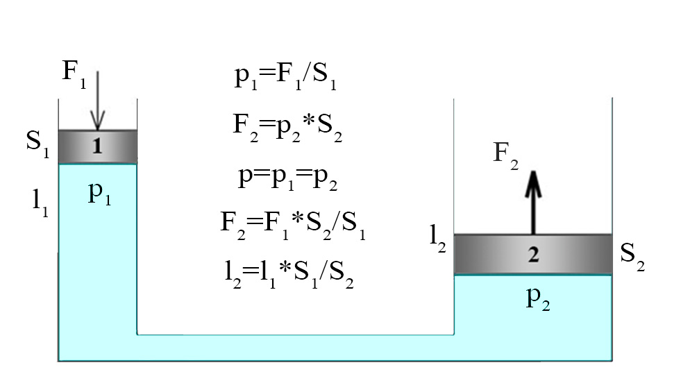 Hidraulic force