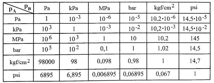 Kpa Psi Bar Conversion Chart