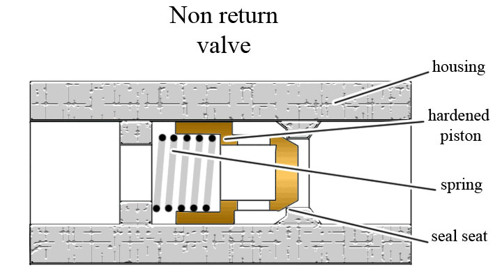 Non return valve