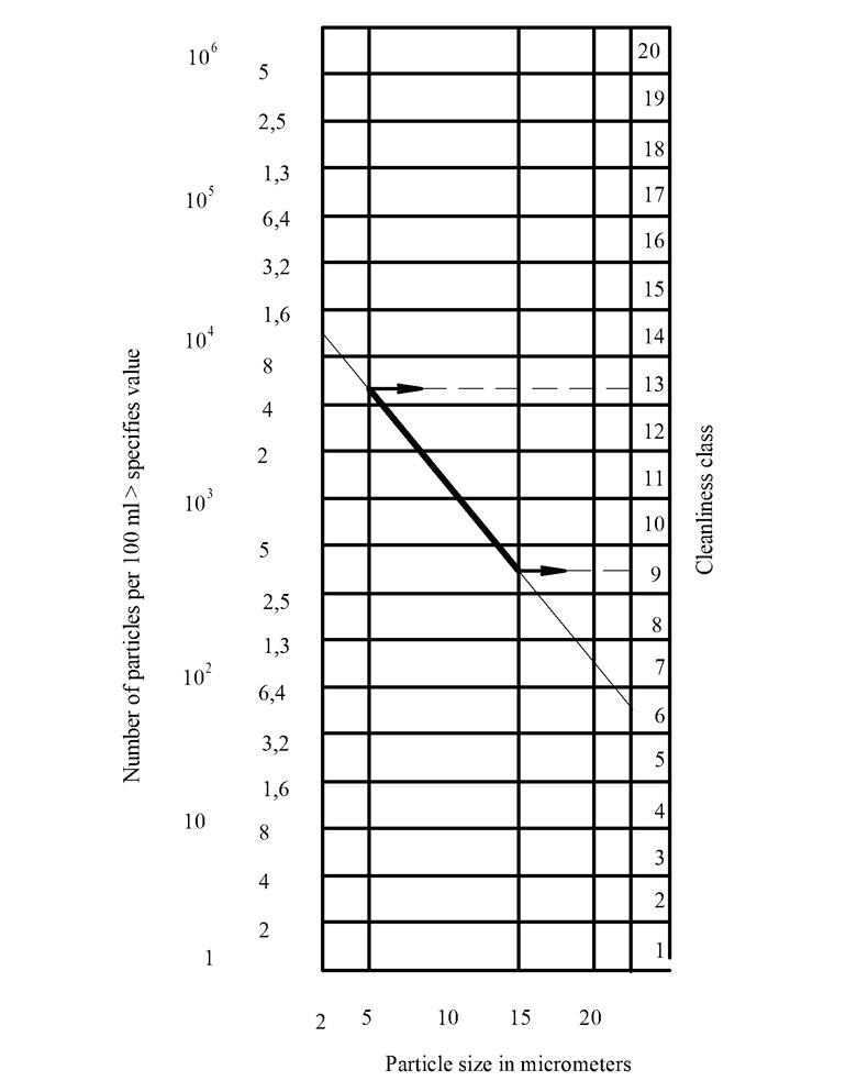 Classification to ISO 4406 