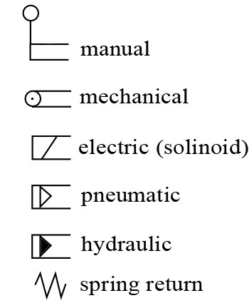 Operational modes