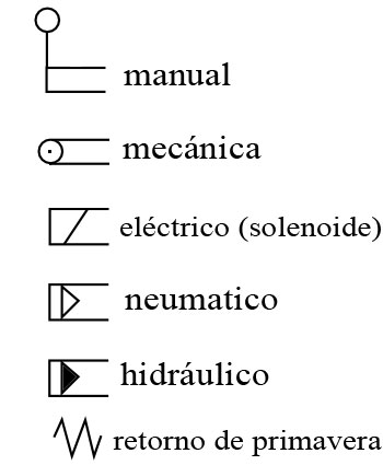 Tipos de accionamiento