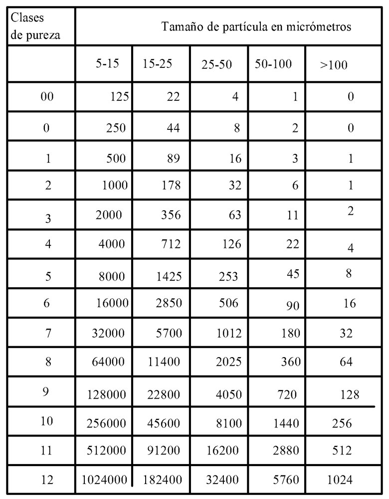 Clasificación según NAS 1638