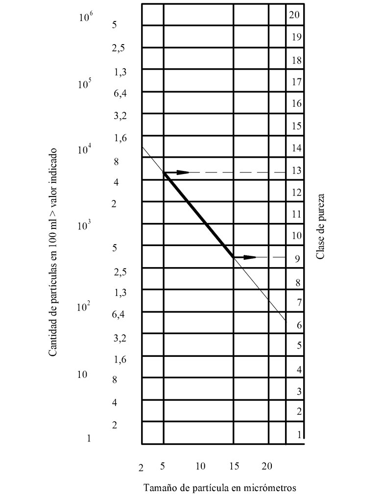 Clasificación según ISO 4406