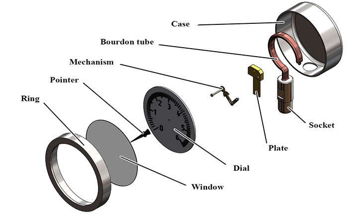 Pressure gauge with Bourdon tube