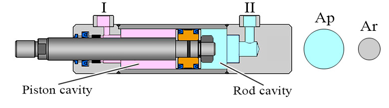 Piston and rod cavity effective area