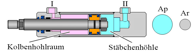 KolbenflÃ¤che und KolbenstangeflÃ¤che