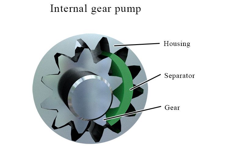 Internal gear pump design