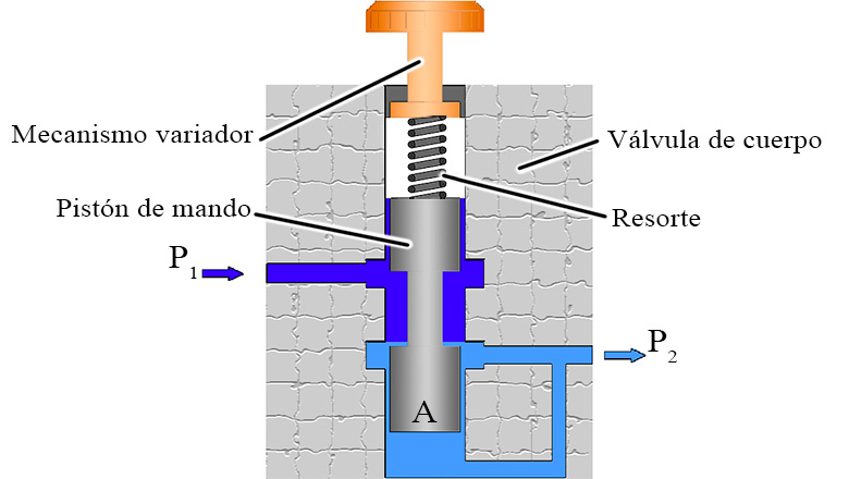 Principio de funcionamiento válvula reductora de presión, dispositivo de  manorreductor