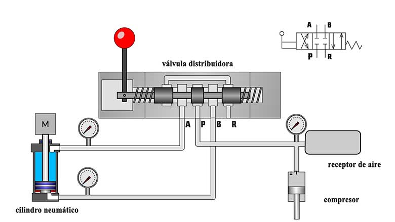 Esquema neumático del accionamiento con cilindro, compresor y válvula.