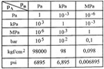 Pressure unit converter 