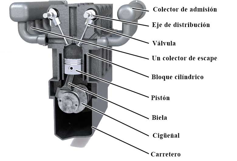 Diseño de motor de combustión interna, elementos de un motor de combustión interna.