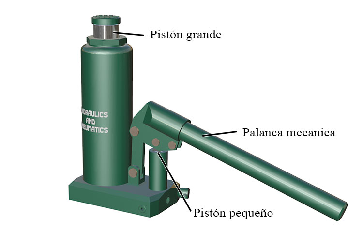 Cómo funciona un gato hidráulico?