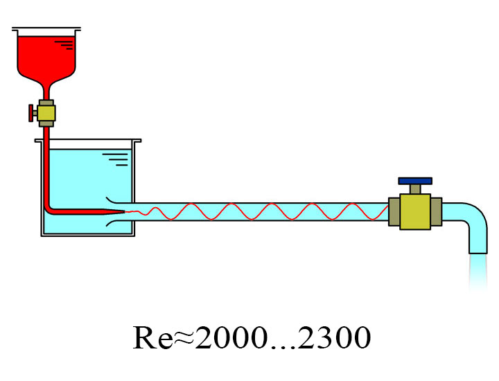 Change fro laminar to turbulent flow