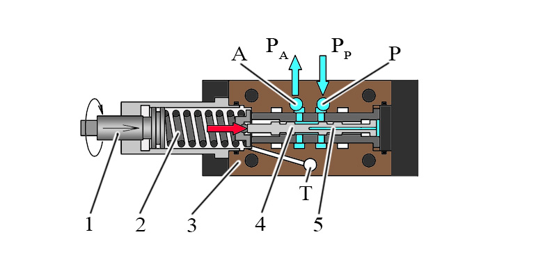 Pressure reducing valve design