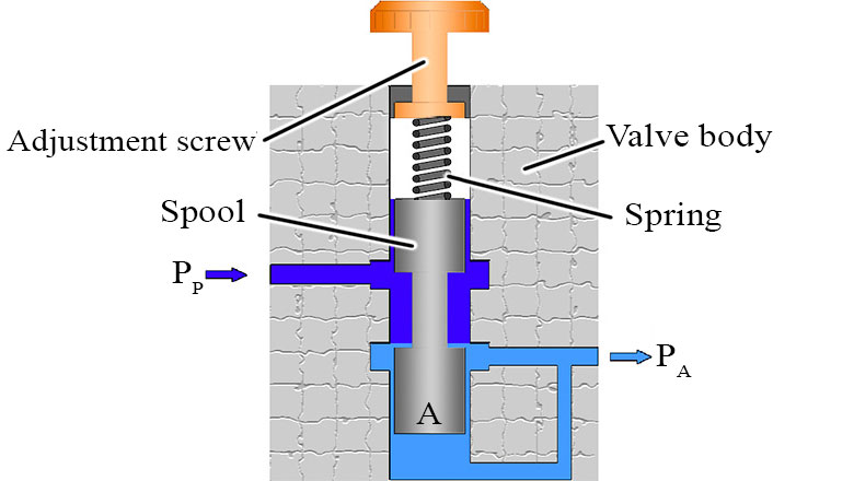 Pressure regulator design